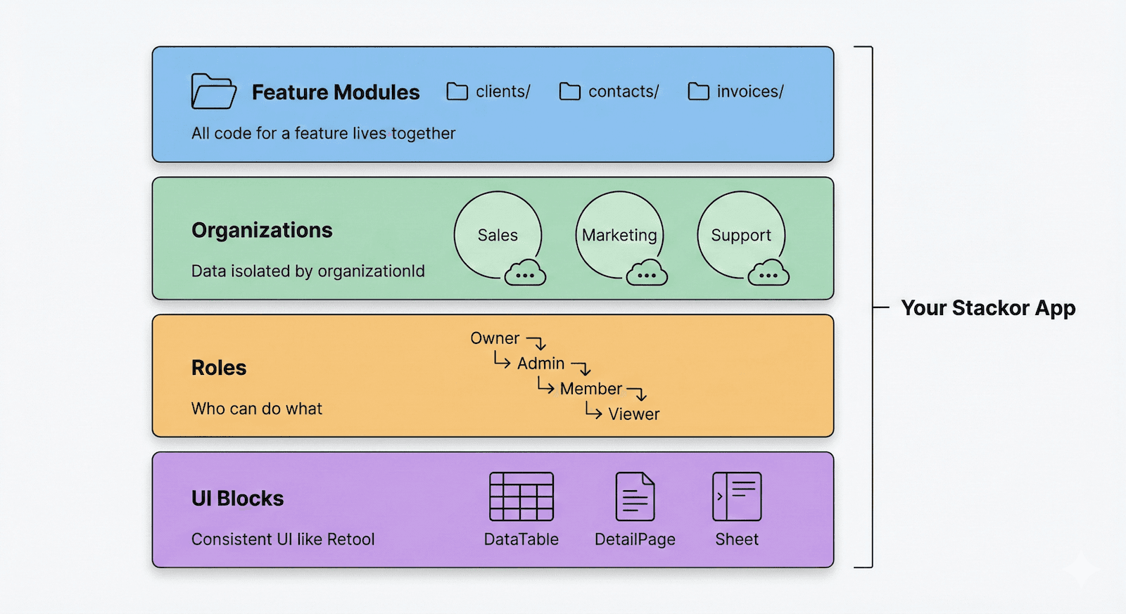 Straktur Core Concepts Overview