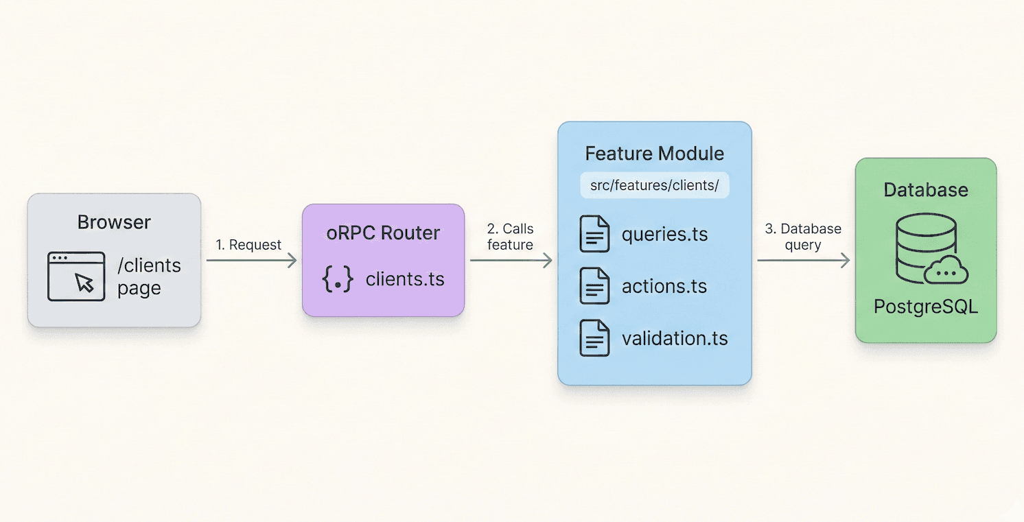 Straktur Feature Data Flow