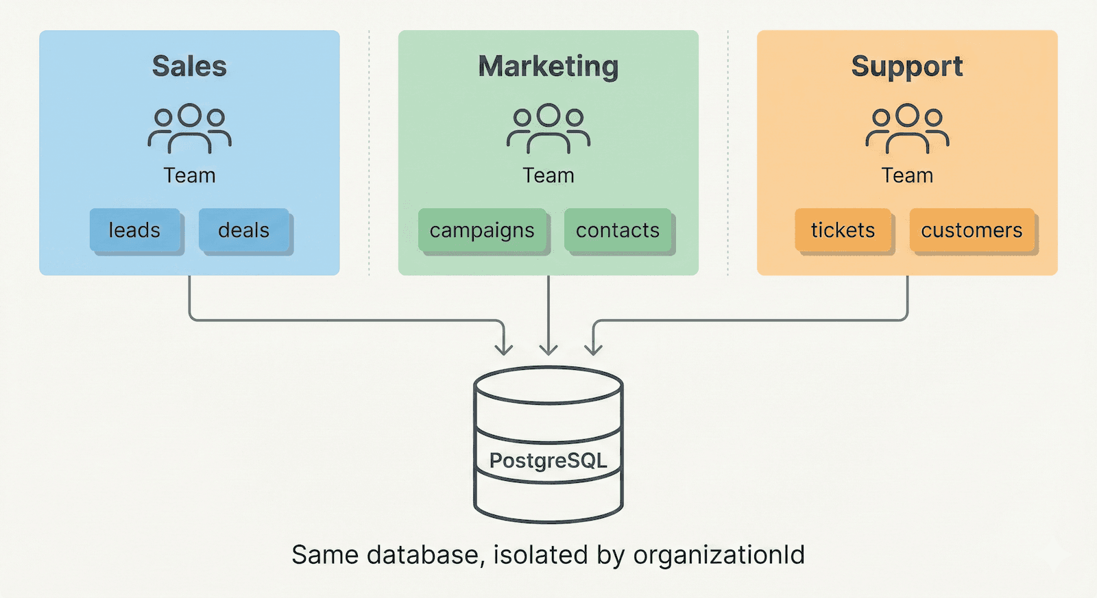 Straktur Organizations - Data Isolation