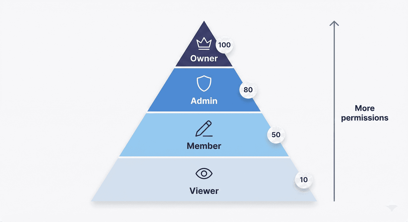 Straktur Roles Pyramid